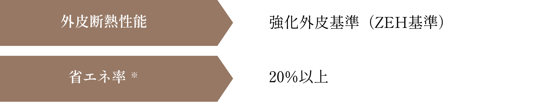住棟での評価