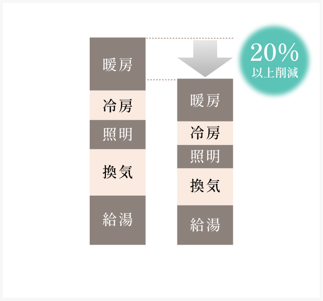 省エネ設備の導入